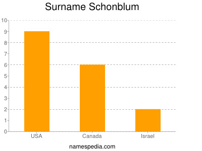 Familiennamen Schonblum