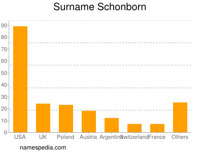 Familiennamen Schonborn
