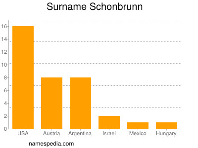 nom Schonbrunn