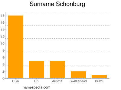 Familiennamen Schonburg