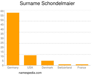 Familiennamen Schondelmaier