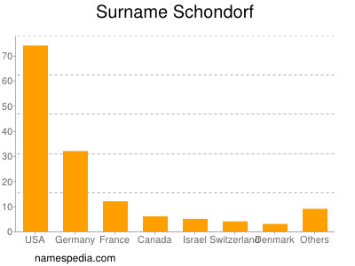 Familiennamen Schondorf