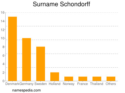 Familiennamen Schondorff