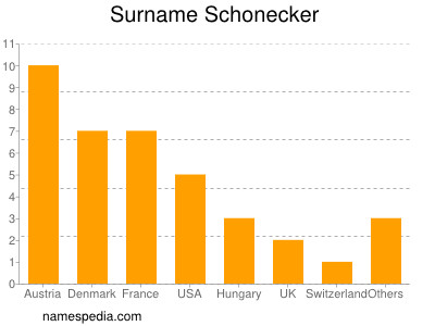 Familiennamen Schonecker