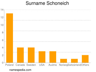 nom Schoneich