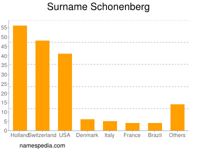 Familiennamen Schonenberg