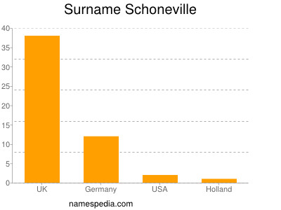 Familiennamen Schoneville