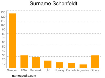 Familiennamen Schonfeldt