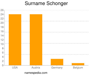 Familiennamen Schonger