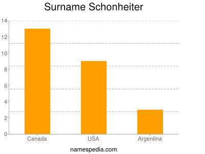 Surname Schonheiter