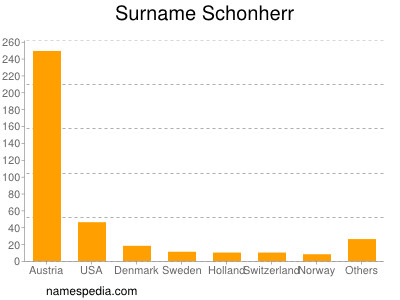 Familiennamen Schonherr