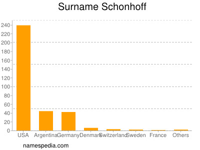 Familiennamen Schonhoff