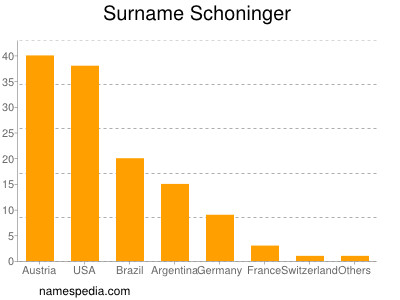 nom Schoninger