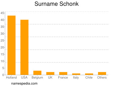 Familiennamen Schonk