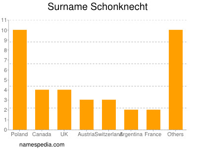 Familiennamen Schonknecht