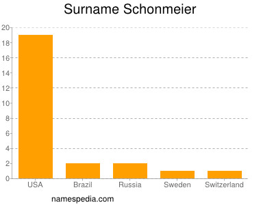 Familiennamen Schonmeier