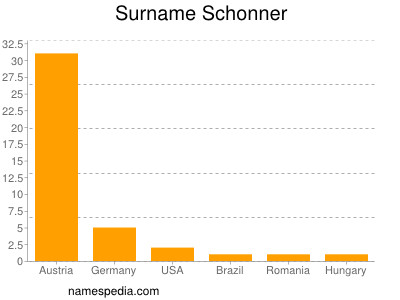 Familiennamen Schonner