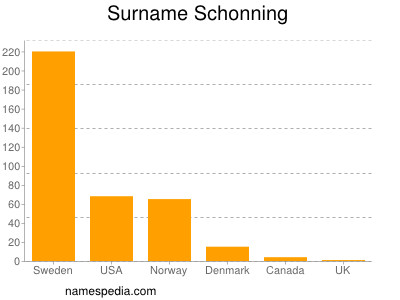 Surname Schonning