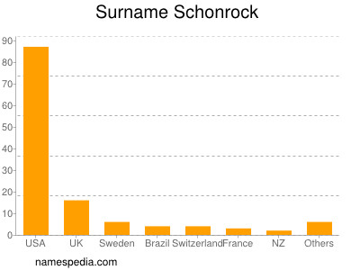 Familiennamen Schonrock