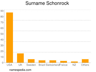 nom Schonrock