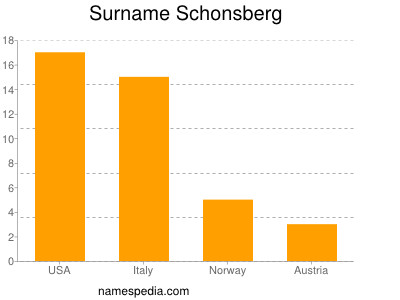Surname Schonsberg