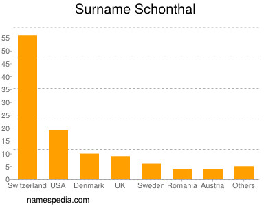 Familiennamen Schonthal