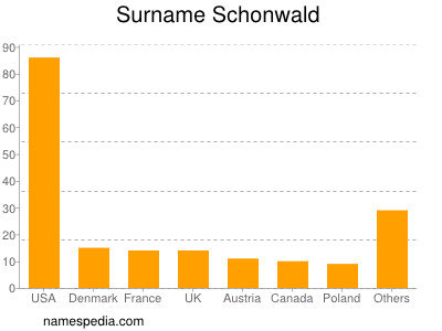 Familiennamen Schonwald