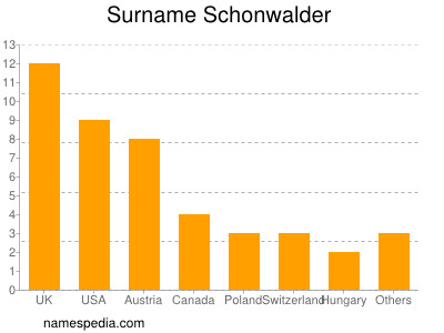 Familiennamen Schonwalder