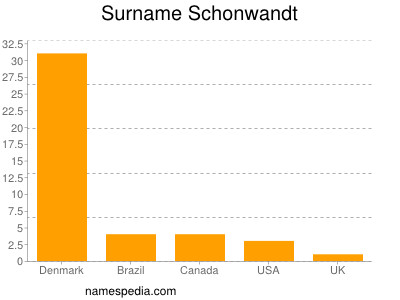Familiennamen Schonwandt