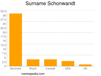 nom Schonwandt