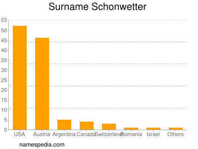 nom Schonwetter