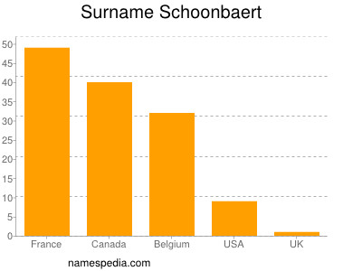 Familiennamen Schoonbaert