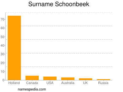 Familiennamen Schoonbeek