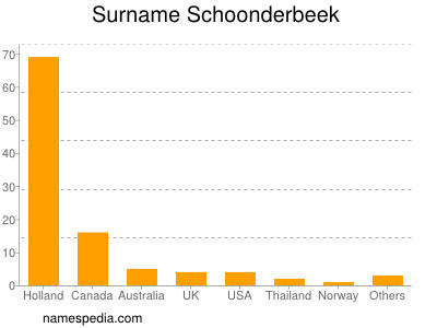 Familiennamen Schoonderbeek