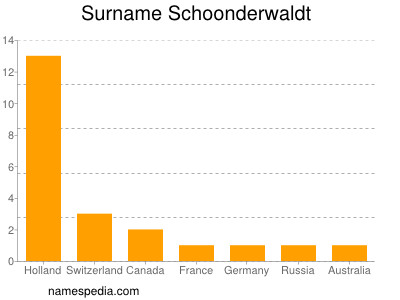 Surname Schoonderwaldt
