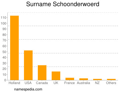 Surname Schoonderwoerd