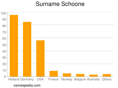 Surname Schoone
