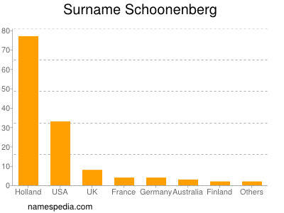 Familiennamen Schoonenberg