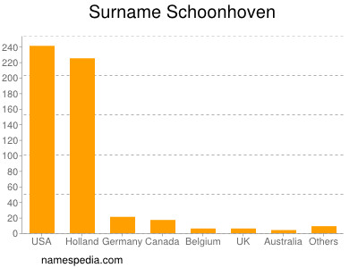 Familiennamen Schoonhoven