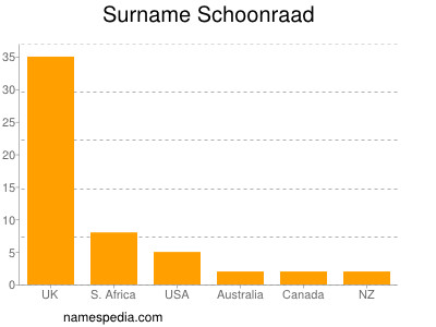 Familiennamen Schoonraad