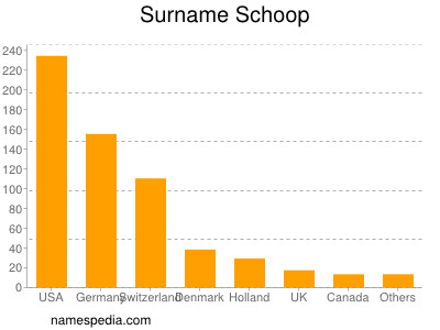 Familiennamen Schoop