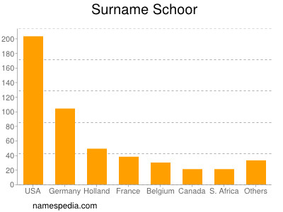 Familiennamen Schoor