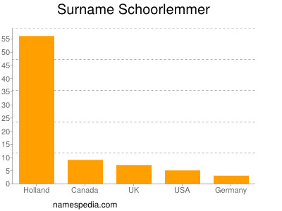 Familiennamen Schoorlemmer