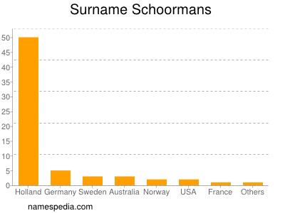 nom Schoormans