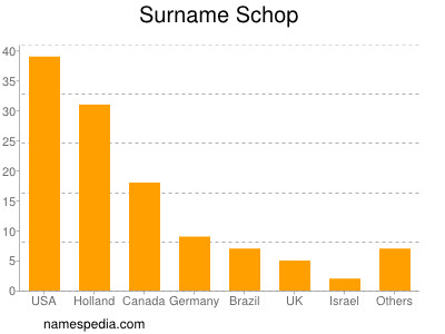 Surname Schop