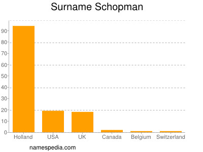 Familiennamen Schopman