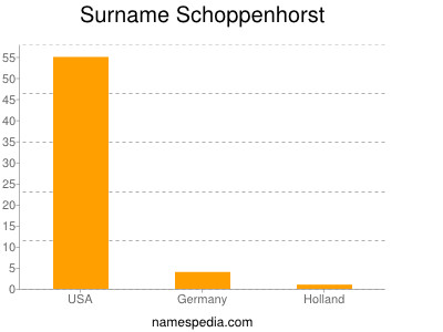 Surname Schoppenhorst