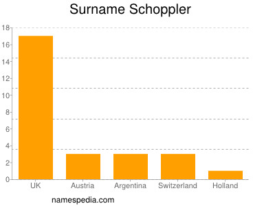 Familiennamen Schoppler