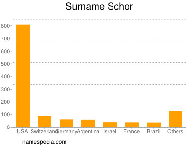 Familiennamen Schor