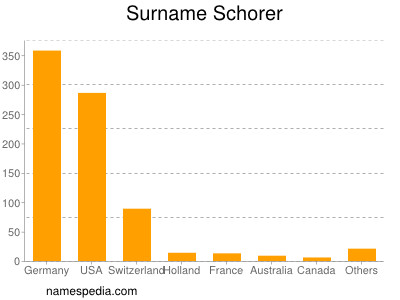 Familiennamen Schorer